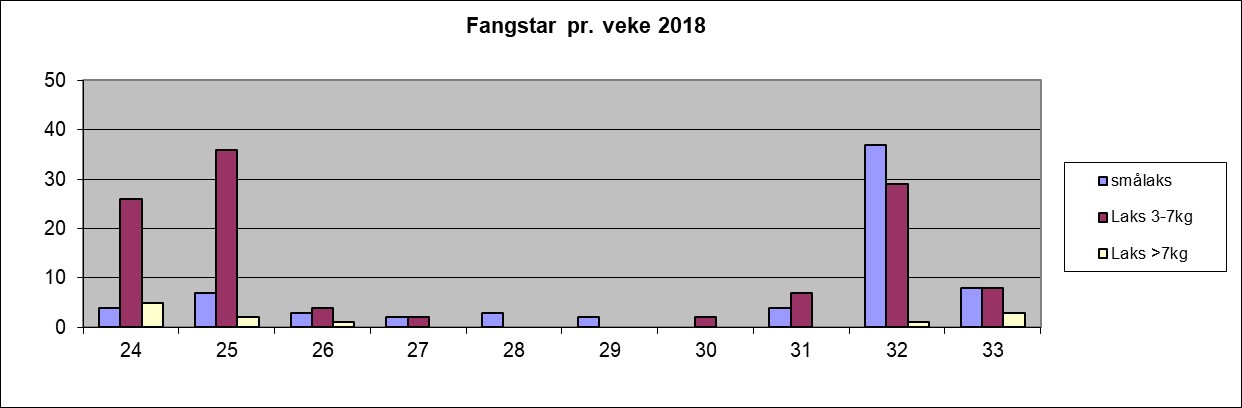 Fangst pr veke 2018